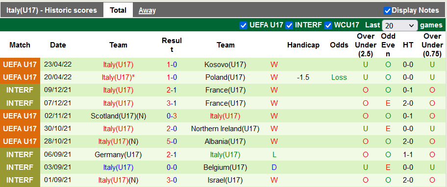 Nhận định, soi kèo U17 Ukraine vs U17 Italy, 20h ngày 26/4 - Ảnh 2