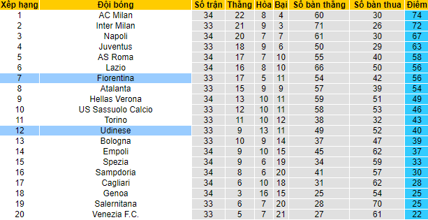 Soi kèo chẵn/ lẻ Fiorentina vs Udinese, 23h ngày 27/4  - Ảnh 4