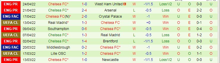 Biến động tỷ lệ kèo MU vs Chelsea, 1h45 ngày 29/4 - Ảnh 4