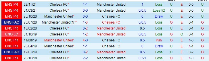 Biến động tỷ lệ kèo MU vs Chelsea, 1h45 ngày 29/4 - Ảnh 5