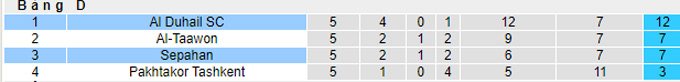 Nhận định, soi kèo Al Duhail vs Sepahan, 0h15 ngày 27/4 - Ảnh 4