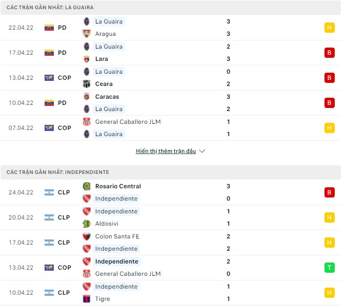 Nhận định, soi kèo La Guaira vs Independiente, 05h15 ngày 27/04 - Ảnh 1