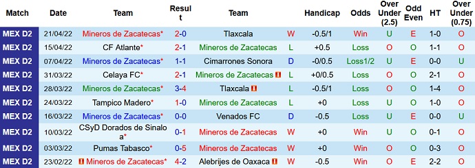 Nhận định, soi kèo Mineros de Zacatecas vs Morelia, 7h00 ngày 27/4 - Ảnh 2