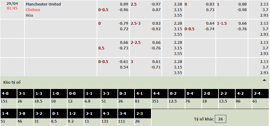 Soi bảng dự đoán tỷ số chính xác MU vs Chelsea, 1h45 ngày 29/4 - Ảnh 1