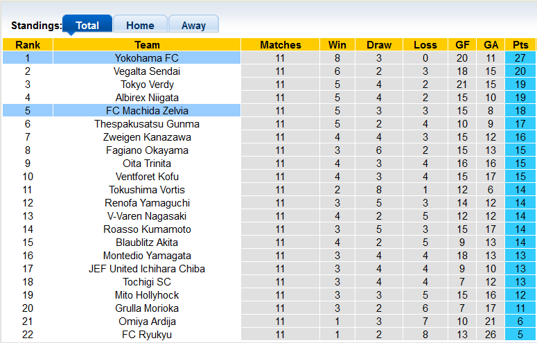 Soi kèo bóng đá Nhật Bản hôm nay 27/4: Yokohama vs Machida Zelvia - Ảnh 1