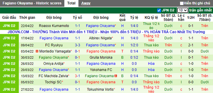 Nhận định, soi kèo Blaublitz Akita vs Fagiano Okayama, 16h30 ngày 27/4 - Ảnh 2