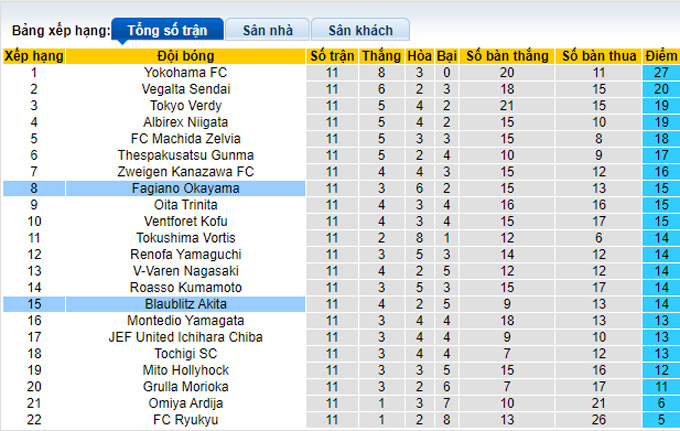 Nhận định, soi kèo Blaublitz Akita vs Fagiano Okayama, 16h30 ngày 27/4 - Ảnh 4