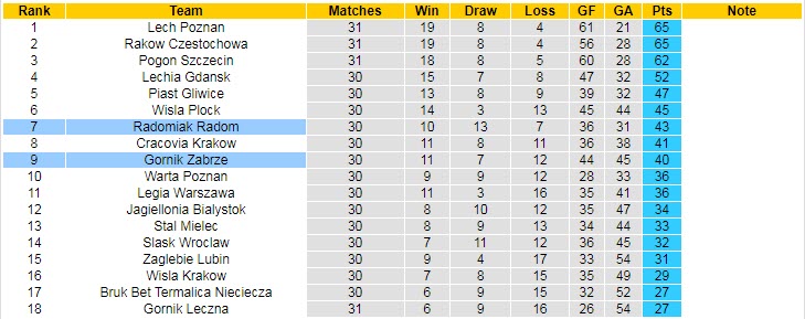 Nhận định soi kèo Gornik Zabrze vs Radomiak Radom, 1h30 ngày 30/4 - Ảnh 4