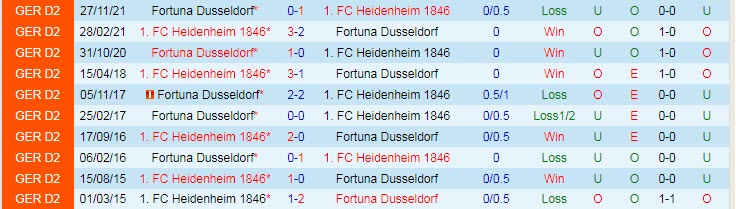 Nhận định soi kèo Heidenheim vs Dusseldorf, 23h30 ngày 29/4 - Ảnh 3