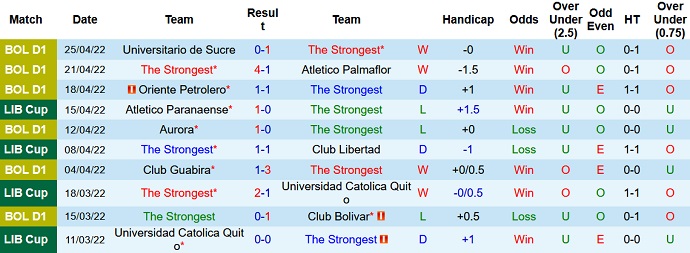 Nhận định, soi kèo The Strongest vs Caracas, 9h00 ngày 28/4 - Ảnh 3