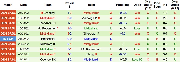 Nhận định, soi kèo Vejle vs Midtjylland, 23h30 ngày 28/4 - Ảnh 4
