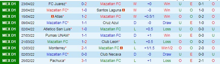 Phân tích kèo hiệp 1 Mazatlan vs Puebla, 9h ngày 30/4 - Ảnh 1