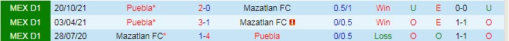 Phân tích kèo hiệp 1 Mazatlan vs Puebla, 9h ngày 30/4 - Ảnh 3
