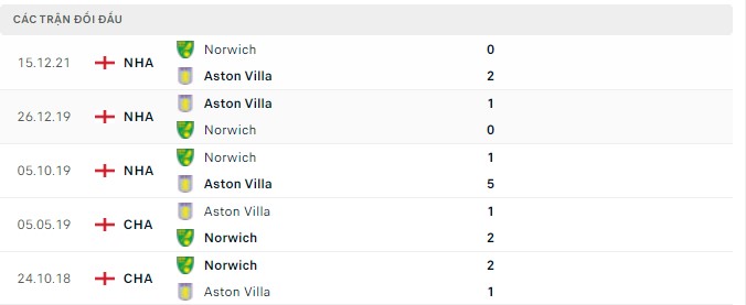 Nhận định, soi kèo Aston Villa vs Norwich, 21h00 ngày 30/04 - Ảnh 2