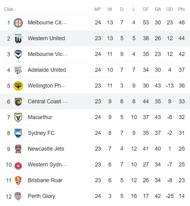 Nhận định, soi kèo Central Coast Mariners vs Western United, 13h05 ngày 30/4 - Ảnh 4