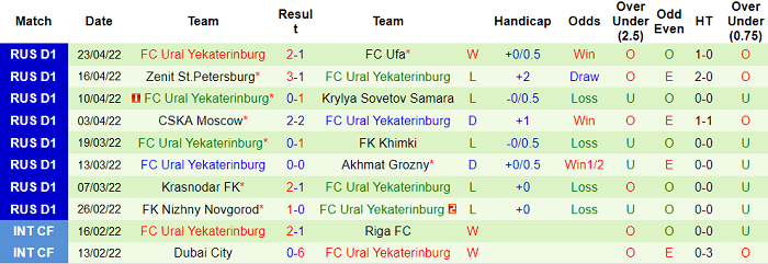 Nhận định, soi kèo Dinamo Moscow vs Ural, 18h ngày 30/4 - Ảnh 2