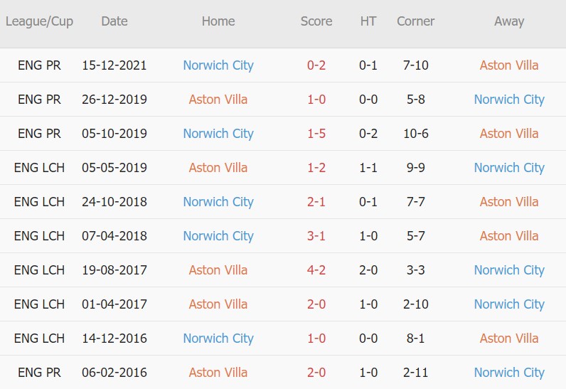 Soi kèo phạt góc Aston Villa vs Norwich, 21h00 ngày 30/04 - Ảnh 3