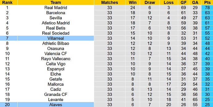 Nhận định, soi kèo Alaves vs Villarreal, 19h00 ngày 30/4 - Ảnh 1