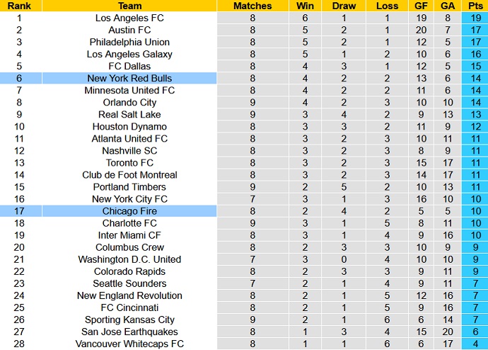 Nhận định, soi kèo Chicago Fire vs New York RB, 7h00 ngày 1/5 - Ảnh 1