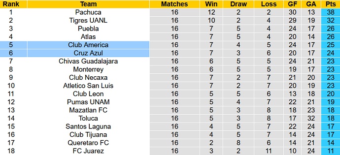 Nhận định, soi kèo Club América vs Cruz Azul, 9h00 ngày 1/5 - Ảnh 1