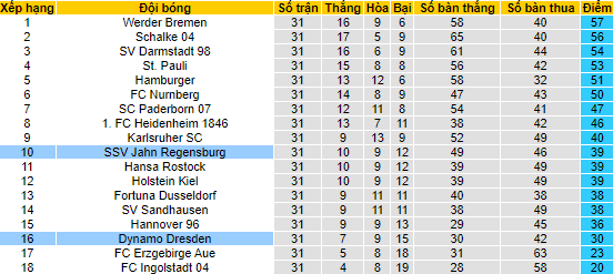 Nhận định, soi kèo Dynamo Dresden vs Jahn Regensburg, 18h30 ngày 30/4 - Ảnh 4
