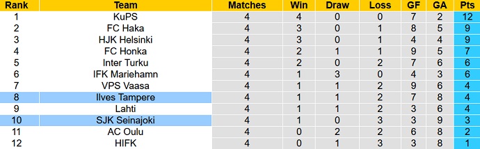 Nhận định, soi kèo Ilves vs SJK, 22h00 ngày 29/4 - Ảnh 1