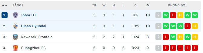 Nhận định, soi kèo Johor Darul Ta’zim vs Ulsan, 16h00 ngày 30/04 - Ảnh 2