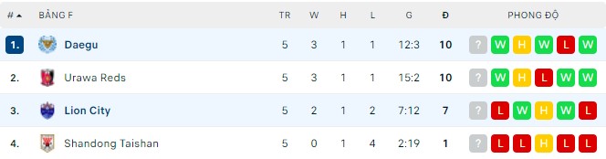 Nhận định, soi kèo Lion City vs Daegu, 18h00 ngày 30/04 - Ảnh 2