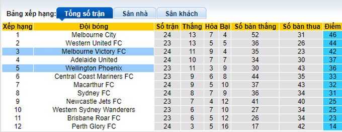 Nhận định, soi kèo Melbourne Victory vs Wellington Phoenix, 16h45 ngày 29/4 - Ảnh 4