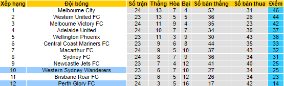 Nhận định, soi kèo Perth Glory vs WS Wanderers, 16h45 ngày 30/4 - Ảnh 4