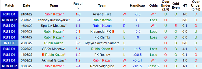 Nhận định, soi kèo Rubin Kazan vs Sochi, 18h ngày 30/4 - Ảnh 1