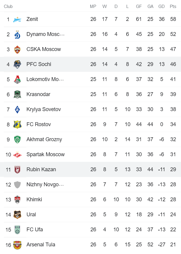 Nhận định, soi kèo Rubin Kazan vs Sochi, 18h ngày 30/4 - Ảnh 5