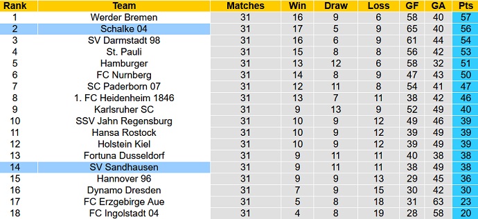 Nhận định, soi kèo Sandhausen vs Schalke, 23h30 ngày 29/4 - Ảnh 1