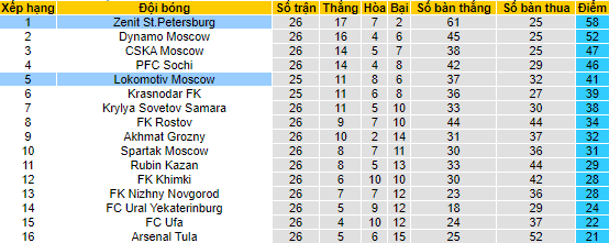 Nhận định, soi kèo Zenit vs Lokomotiv, 23h30 ngày 30/4 - Ảnh 4