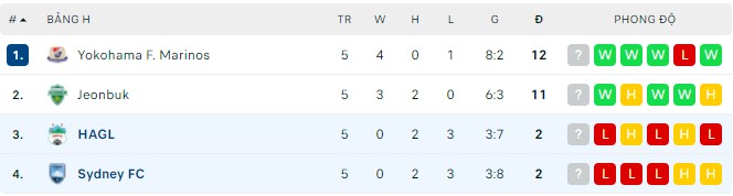 Nhận định, soi kèo HAGL vs Sydney, 18h00 ngày 01/05 - Ảnh 2