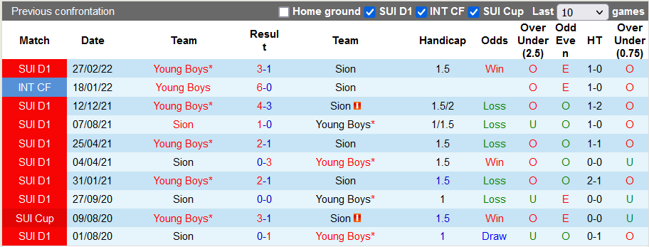 Nhận định, soi kèo Sion vs Young Boys, 19h15 ngày 1/5 - Ảnh 3