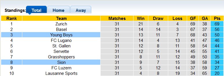 Nhận định, soi kèo Sion vs Young Boys, 19h15 ngày 1/5 - Ảnh 4