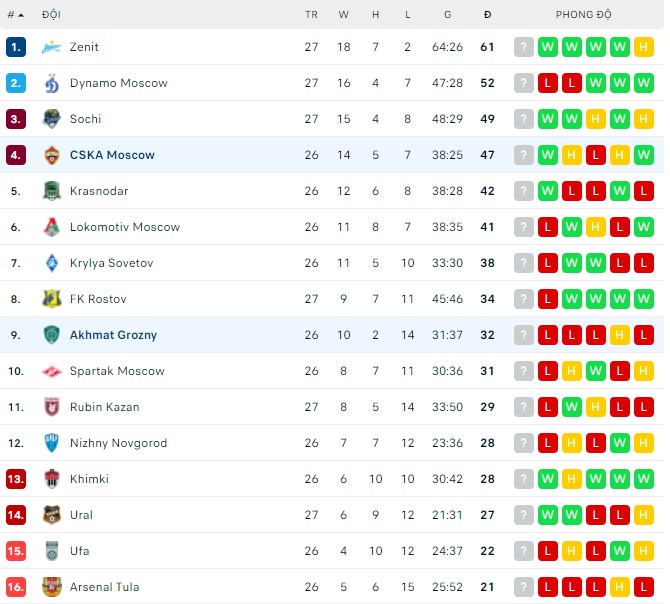 Nhận định, soi kèo Akhmat Grozny vs CSKA, 23h00 ngày 01/05 - Ảnh 3