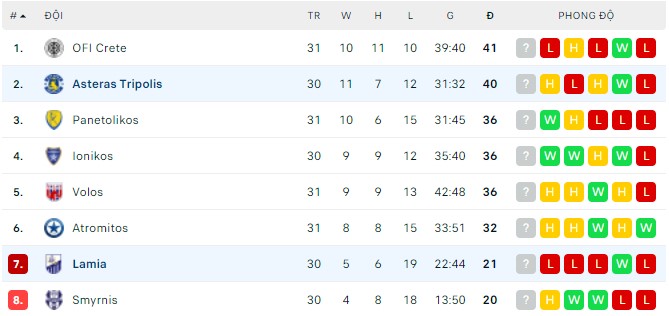 Nhận định, soi kèo Asteras Tripolis vs Lamia, 23h30 ngày 02/05 - Ảnh 3