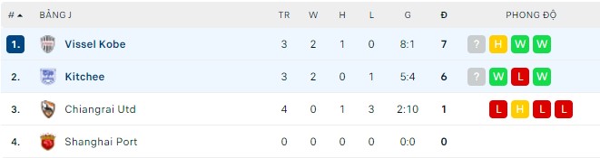 Nhận định, soi kèo Kitchee vs Vissel Kobe, 18h00 ngày 01/05 - Ảnh 2