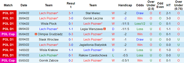 Nhận định, soi kèo Lech Poznan vs Rakow, 21h ngày 2/5 - Ảnh 1