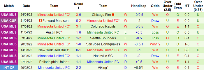 Nhận định, soi kèo Los Angeles FC vs Minnesota, 9h07 ngày 2/5 - Ảnh 2