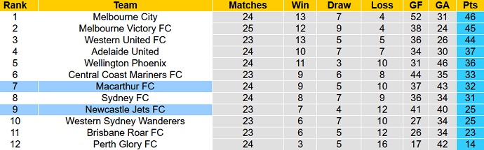 Nhận định, soi kèo Macarthur vs Newcastle Jets, 13h05 ngày 1/5 - Ảnh 1