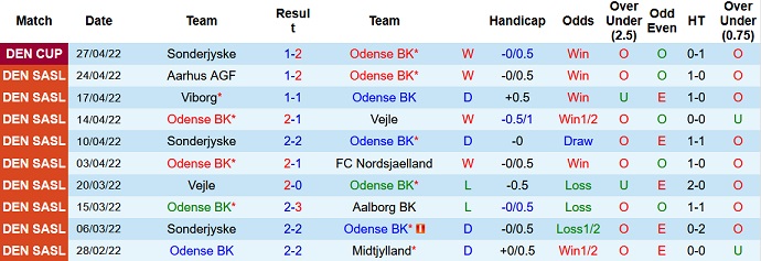 Nhận định, soi kèo Odense vs Aarhus, 19h00 ngày 1/5 - Ảnh 3