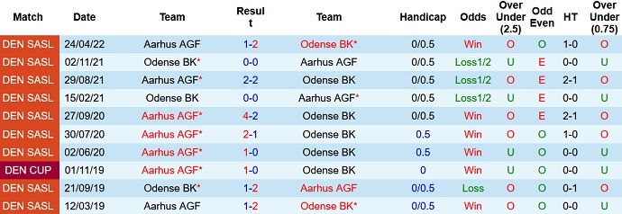 Nhận định, soi kèo Odense vs Aarhus, 19h00 ngày 1/5 - Ảnh 4