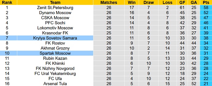 Nhận định, soi kèo Spartak Moscow vs Krylya Sovetov, 18h00 ngày 1/5 - Ảnh 1