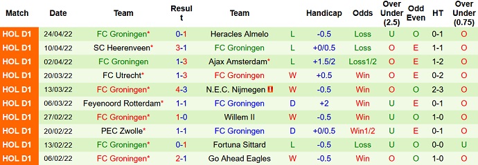 Nhận định, soi kèo Waalwijk vs Groningen, 1h00 ngày 2/5 - Ảnh 5