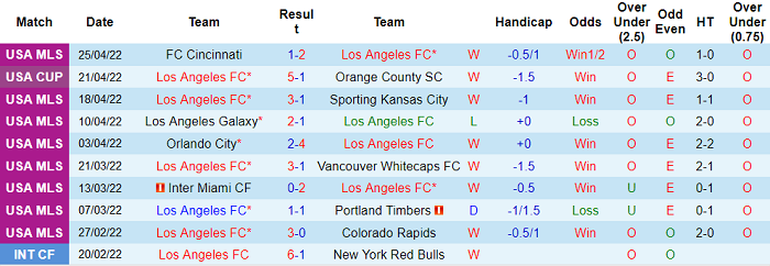 Phân tích kèo hiệp 1 Los Angeles FC vs Minnesota, 9h07 ngày 2/5 - Ảnh 1