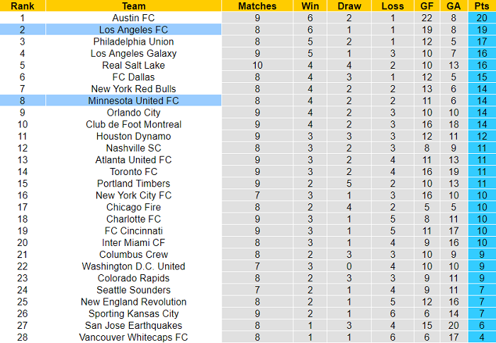 Phân tích kèo hiệp 1 Los Angeles FC vs Minnesota, 9h07 ngày 2/5 - Ảnh 4