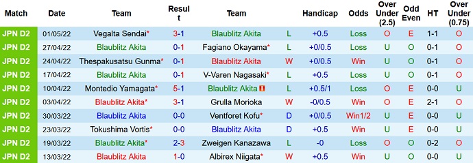 Nhận định, soi kèo Blaublitz Akita vs Ryūkyū, 11h00 ngày 4/5 - Ảnh 2